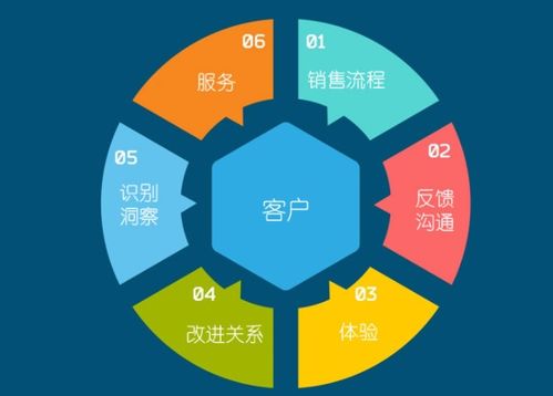 企業(yè)實(shí)施CRM 計(jì)算機(jī)軟硬件開(kāi)發(fā)及銷售行業(yè)必須明確的五大關(guān)鍵問(wèn)題